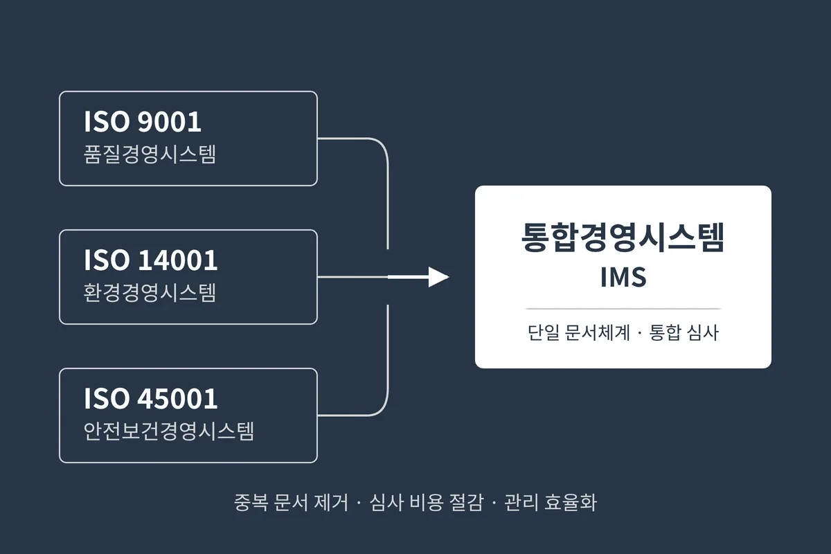 ISO 9001 품질경영시스템, ISO 14001 환경경영시스템, ISO 45001 안전보건경영시스템 세 가지가 하나의 통합경영시스템으로 합쳐지는 구조를 나타낸 도식